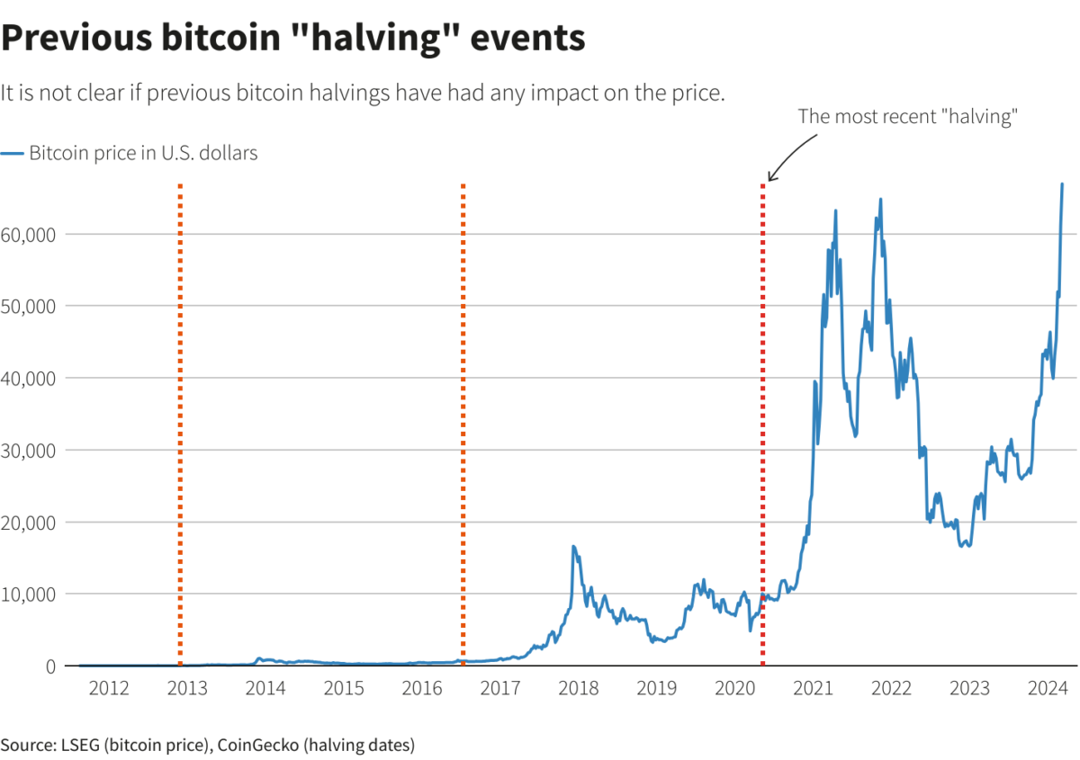 What is Bitcoin Halving: The Event That Could Change Everything!
