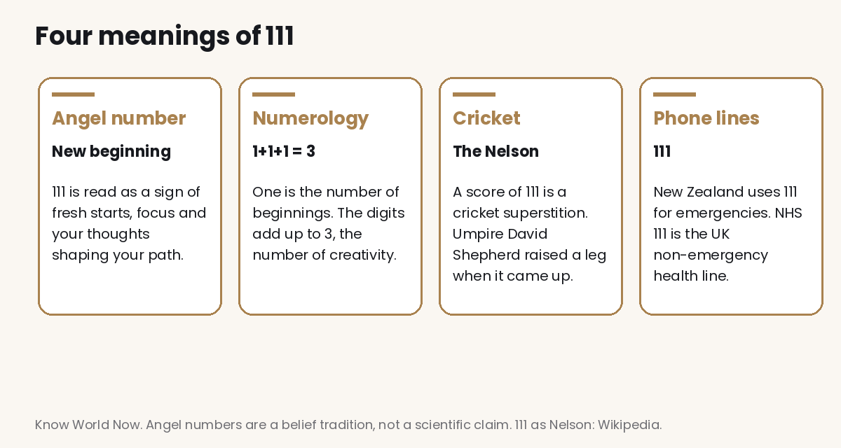 Four meanings of 111 Four cards showing meanings of 111: angel number new beginnings, numerology where 1+1+1 equals 3, the cricket Nelson superstition for a score of 111, and 111 as a phone number in New Zealand and the UK
