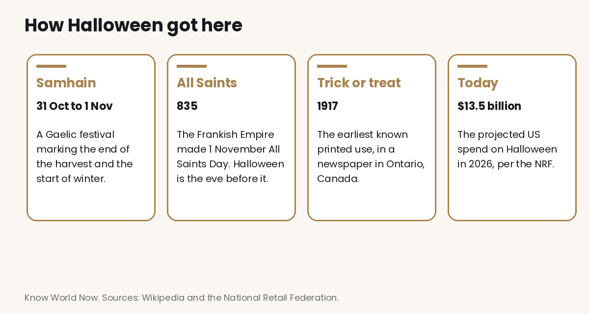 Four cards showing how Halloween developed: the Gaelic festival Samhain, All Saints Day made official in 835, the first printed use of trick or treat in 1917, and 13.5 billion dollars of projected US spending in 2026