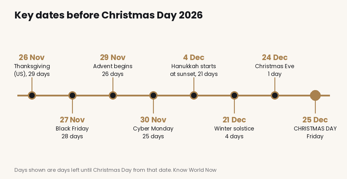 Timeline of key dates before Christmas Day 2026: Thanksgiving 26 November, Black Friday 27 November, Advent begins 29 November, Cyber Monday 30 November, Hanukkah starts 4 December, winter solstice 21 December, Christmas Eve 24 December and Christmas Day on Friday 25 December