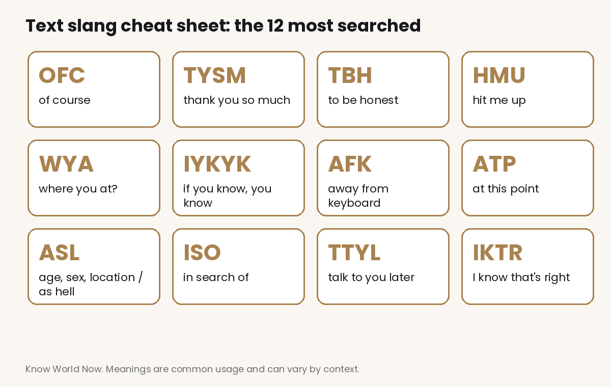 Cheat sheet of 12 text abbreviations: OFC of course, TYSM thank you so much, TBH to be honest, HMU hit me up, WYA where you at, IYKYK if you know you know, AFK away from keyboard, ATP at this point, ASL age sex location or as hell, ISO in search of, TTYL talk to you later and IKTR I know that is right