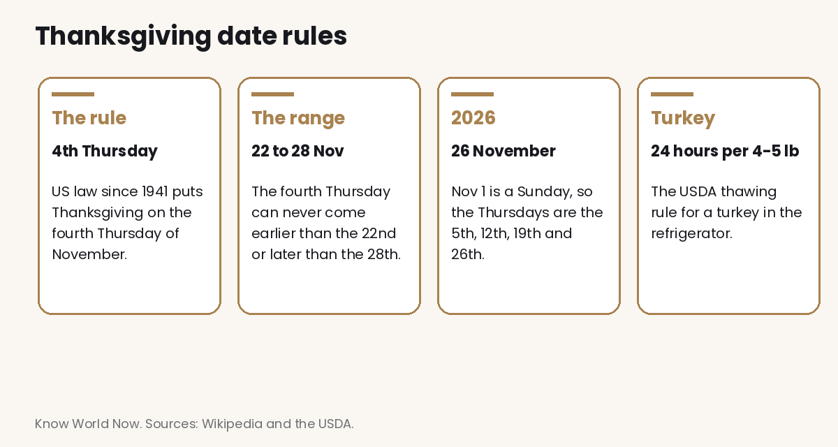 Thanksgiving date rules Four cards explaining Thanksgiving dates: the fourth Thursday rule from 1941, the range of 22 to 28 November, the 2026 date of 26 November, and the USDA turkey thawing rule of 24 hours per 4 to 5 pounds