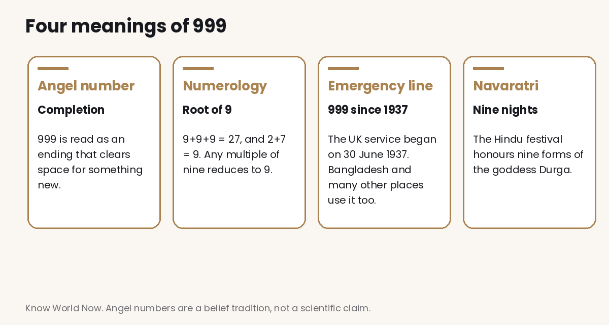 Four meanings of 999 Four cards showing meanings of 999: angel number completion, numerology where 9+9+9 equals 27 and reduces to 9, the UK emergency number launched on 30 June 1937, and the nine nights of the Hindu festival Navaratri