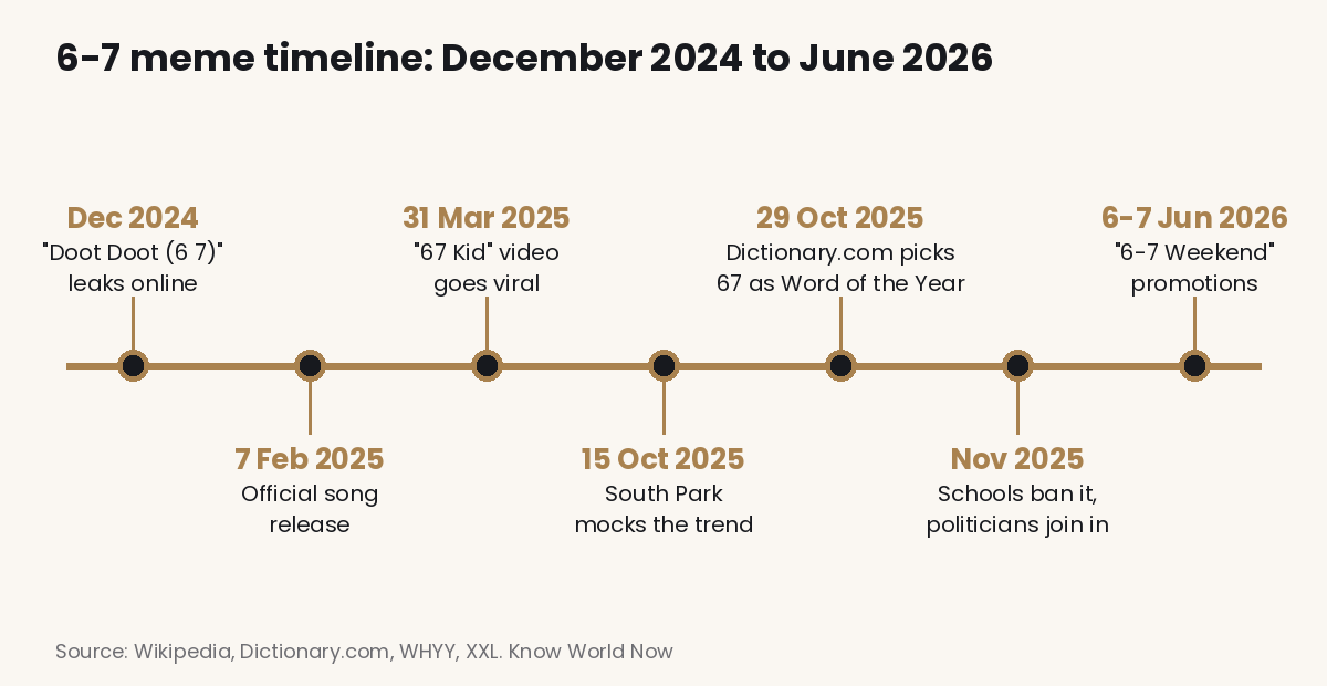 Timeline of the 6-7 meme: song leak in December 2024, official release 7 February 2025, 67 Kid video 31 March 2025, South Park 15 October 2025, Dictionary.com Word of the Year 29 October 2025, school bans in November 2025, and 6-7 Weekend on 6 and 7 June 2026