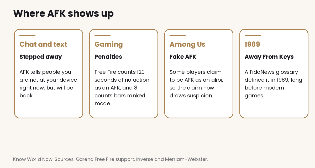 Four cards showing where AFK is used: chat and text to say you stepped away, gaming penalties such as Free Fire CS Rank, Among Us fake AFK alibis, and a 1989 FidoNews glossary entry for Away From Keys
